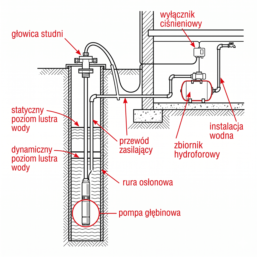 schemat studnia głębinowa